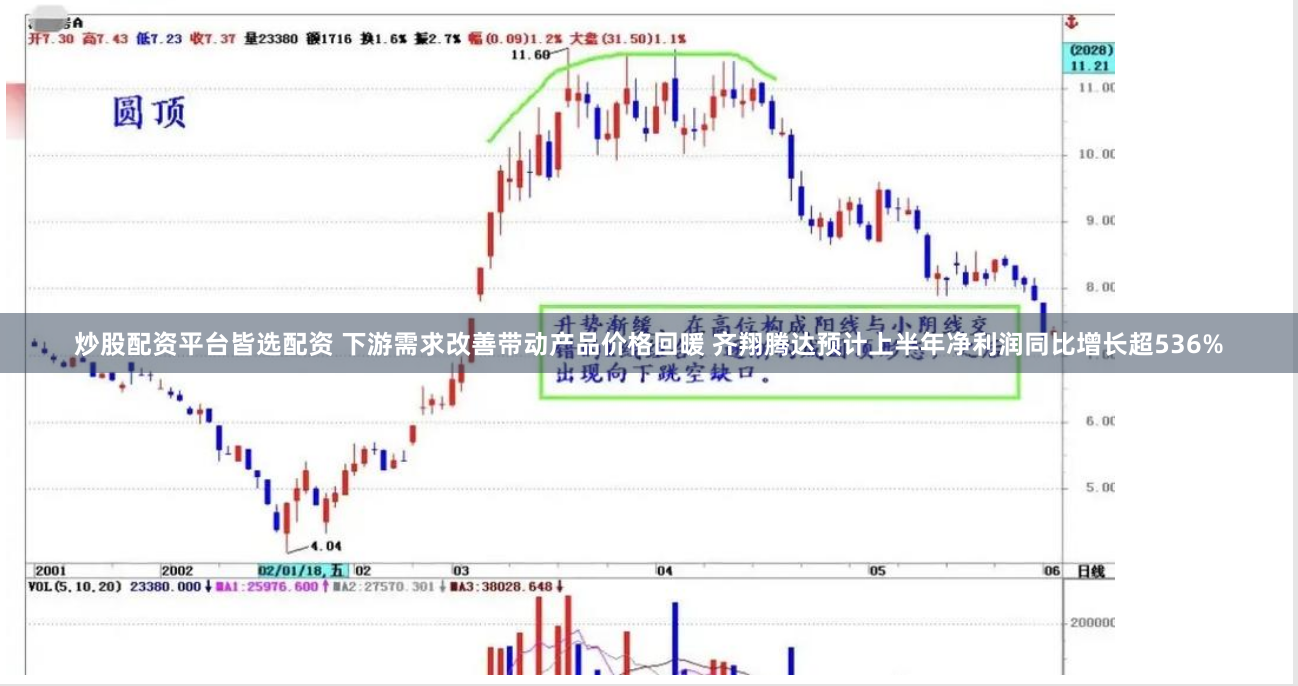 炒股配资平台皆选配资 下游需求改善带动产品价格回暖 齐翔腾达预计上半年净利润同比增长超536%